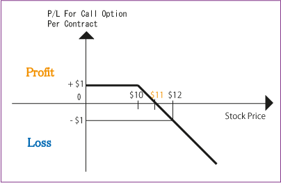 P/L for the seller of the call option