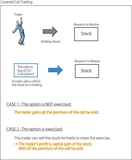 What is a covered call in options trading
