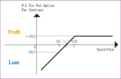 P/L for the seller of the put option