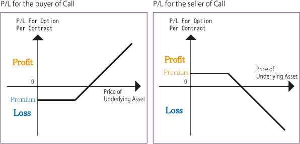 graph of selling a put option