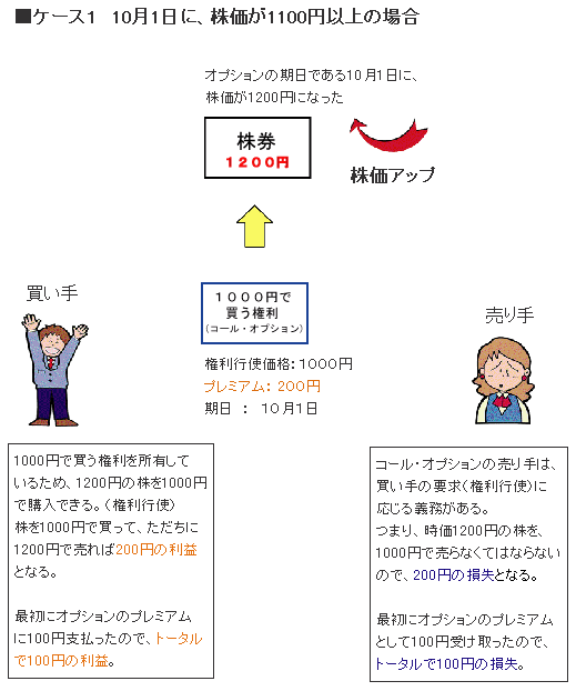 コール・オプション 結果1
