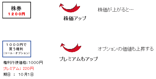 オプションの価値