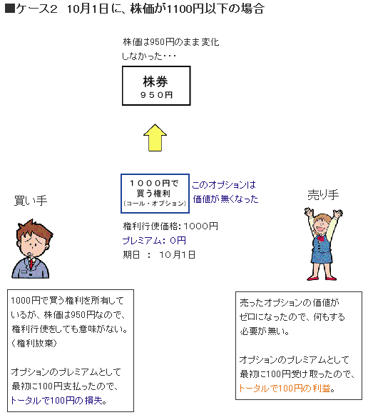 オプションの価値