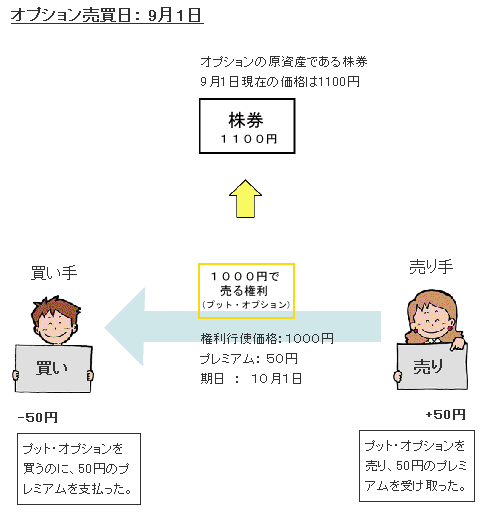 プット・オプションの売買