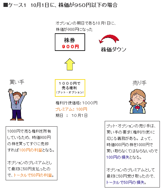 プット・オプション取引の結果1