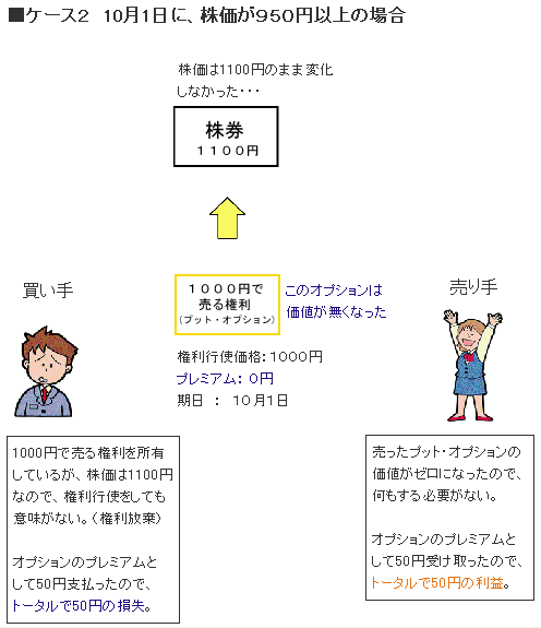 プット・オプション取引の結果2