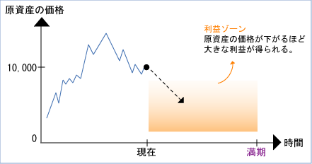 オプションの買い