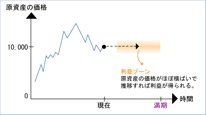 オプションの売り