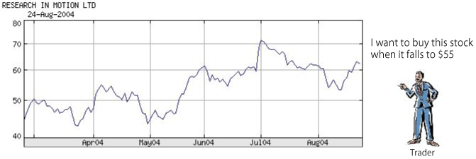 buying put