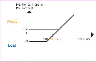 P/L for the buyer of the call option