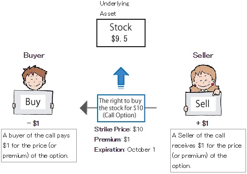 Example of trading call options