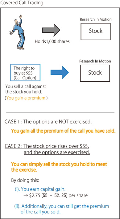 Covered Call Trading