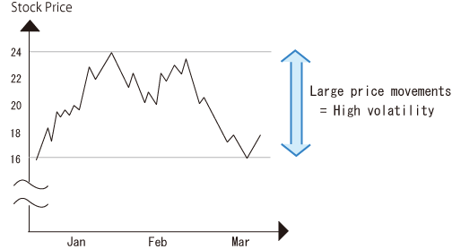 High volatility