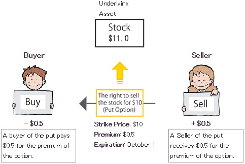 Example of trading put options
