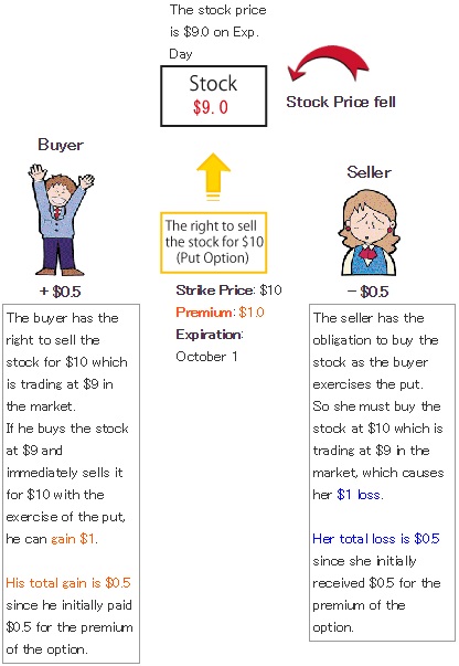 Put options: Case 1