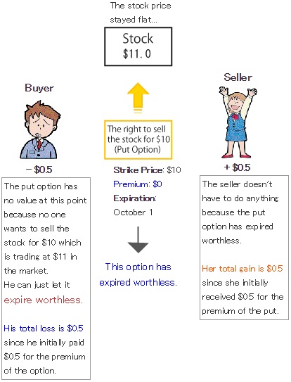 Put options: Case 2