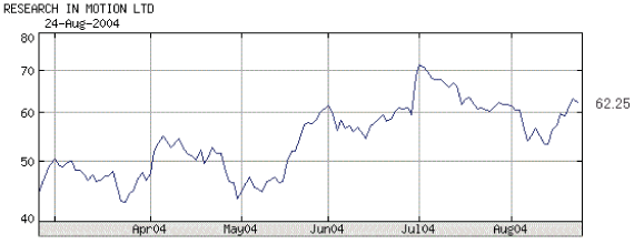 RIM chart