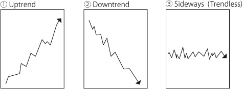 uptrend, downtrend, sideways or trendless