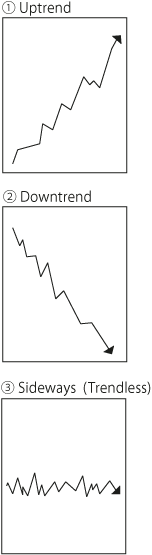 uptrend, downtrend, sideways or trendless