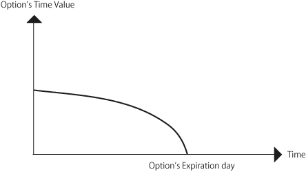 time decay graph