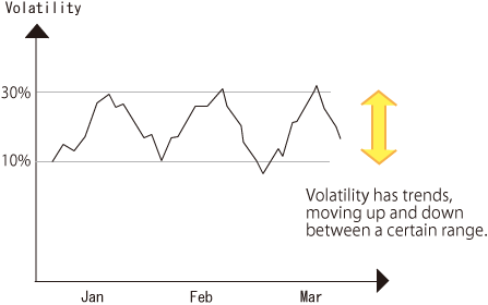 Trend of Volatility