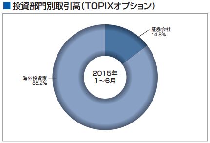 TOPIXオプション 部門別取引状況(2015年)