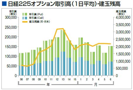 日経225オプション取引高(1日平均)・建玉残高