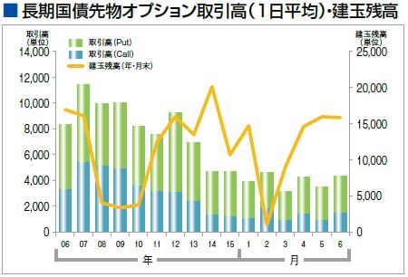 長期国債先物オプション取引高の推移（2016年6月まで）