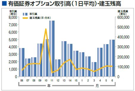 東証 株式オプション取引高の推移（2016年6月まで）