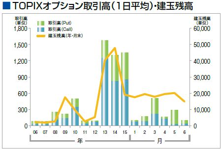 TOPIXオプション取引高（2016年）