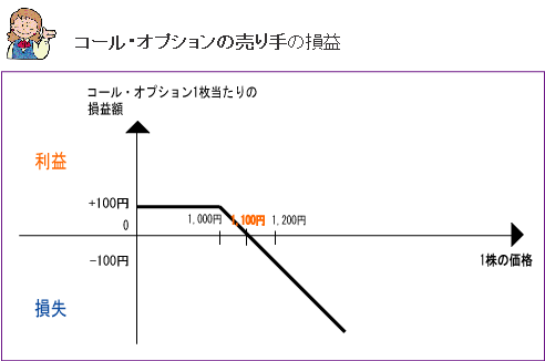 は と コール オプション