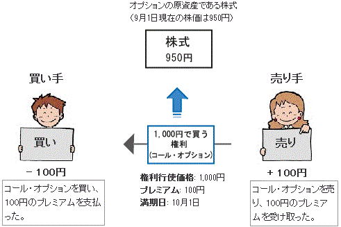 コール・オプション取引例