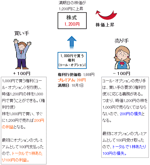コール・オプション 取引結果1