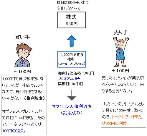 コール・オプション 取引結果2