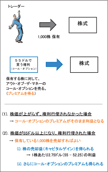 カバード・コールの損益