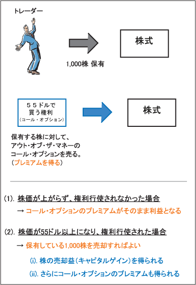 カバード・コールの仕組み