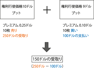 クレジット・スプレッドの例