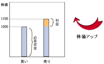 株式トレード