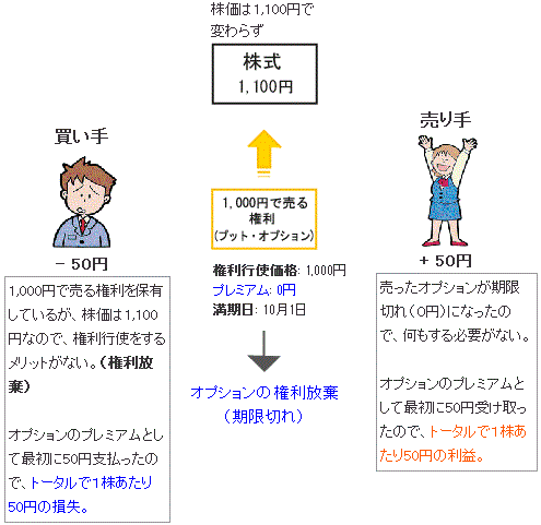 プット・オプション 取引結果2