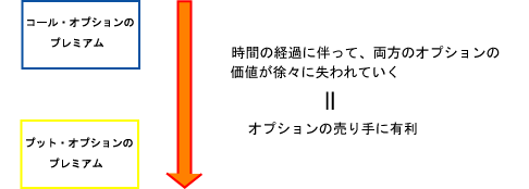 タイム・ディケイによるプレミアムの減少