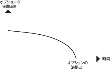 時間価値の減少（タイム・ディケイ）