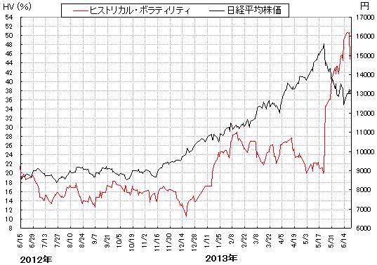 日経平均株価とHV