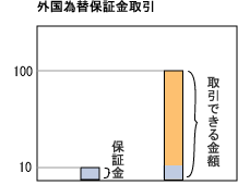 外国為替保証金取引