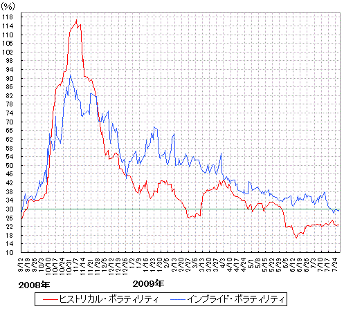 リーマン・ショック時の日経225オプション ボラティリティ・チャート