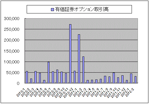 有価証券オプション取引高