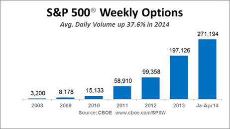 CBOE 週単位オプションの取引高推移