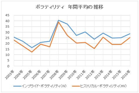 日経225のボラティリティ 年間平均の推移