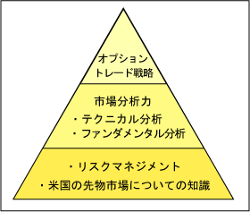 アメリカ先物オプション　トレード力